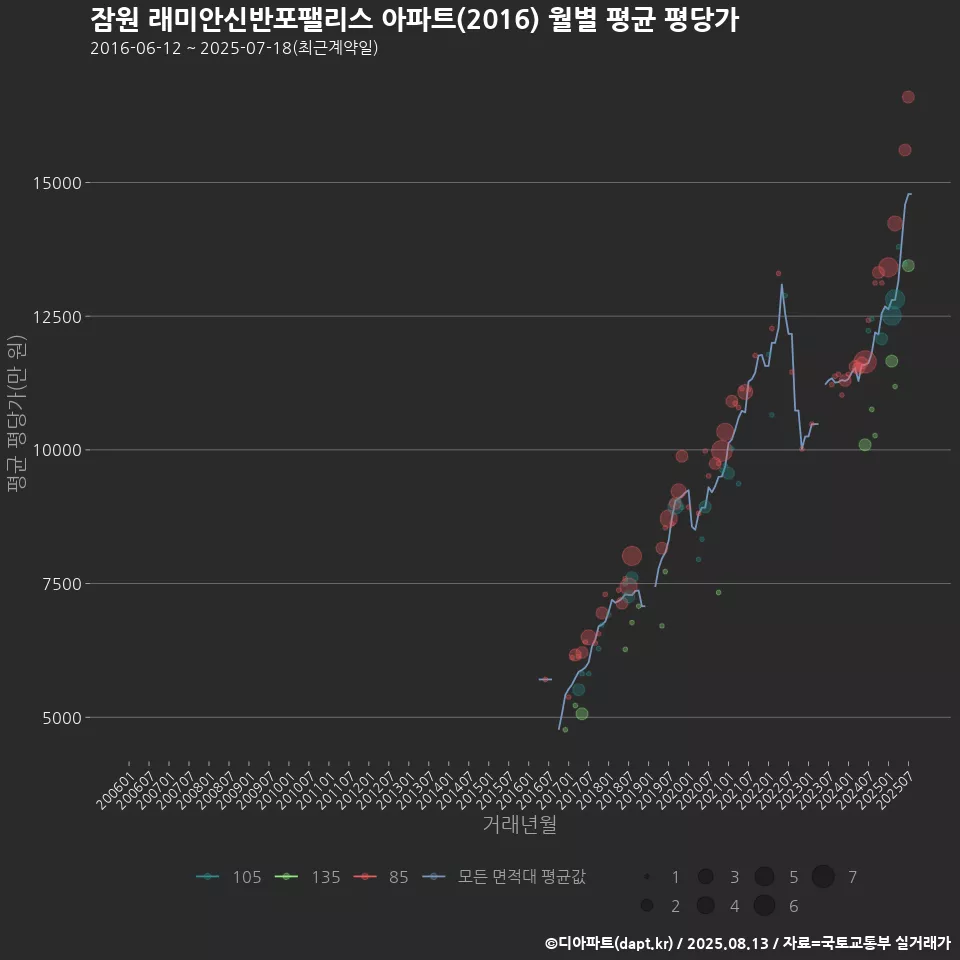 잠원 래미안신반포팰리스 아파트(2016) 월별 평균 평당가