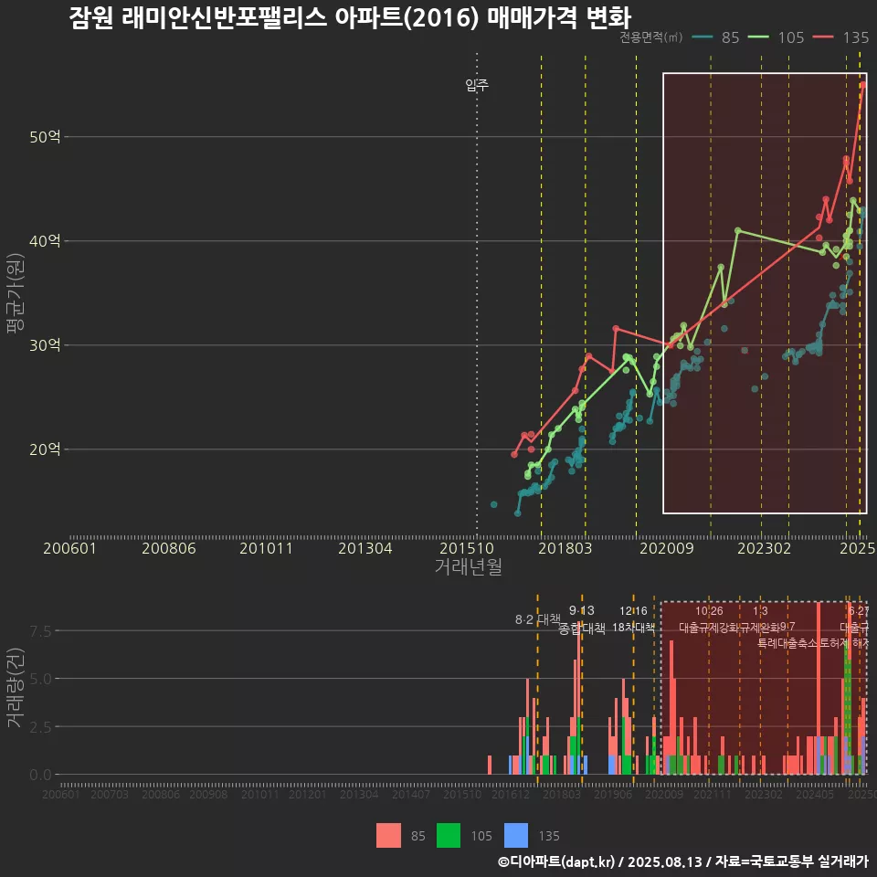 잠원 래미안신반포팰리스 아파트(2016) 매매가격 변화