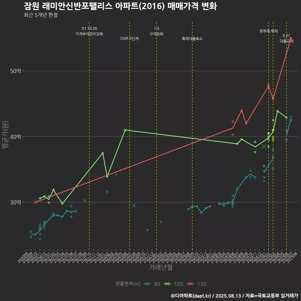 잠원 래미안신반포팰리스 아파트(2016) 매매가격 변화