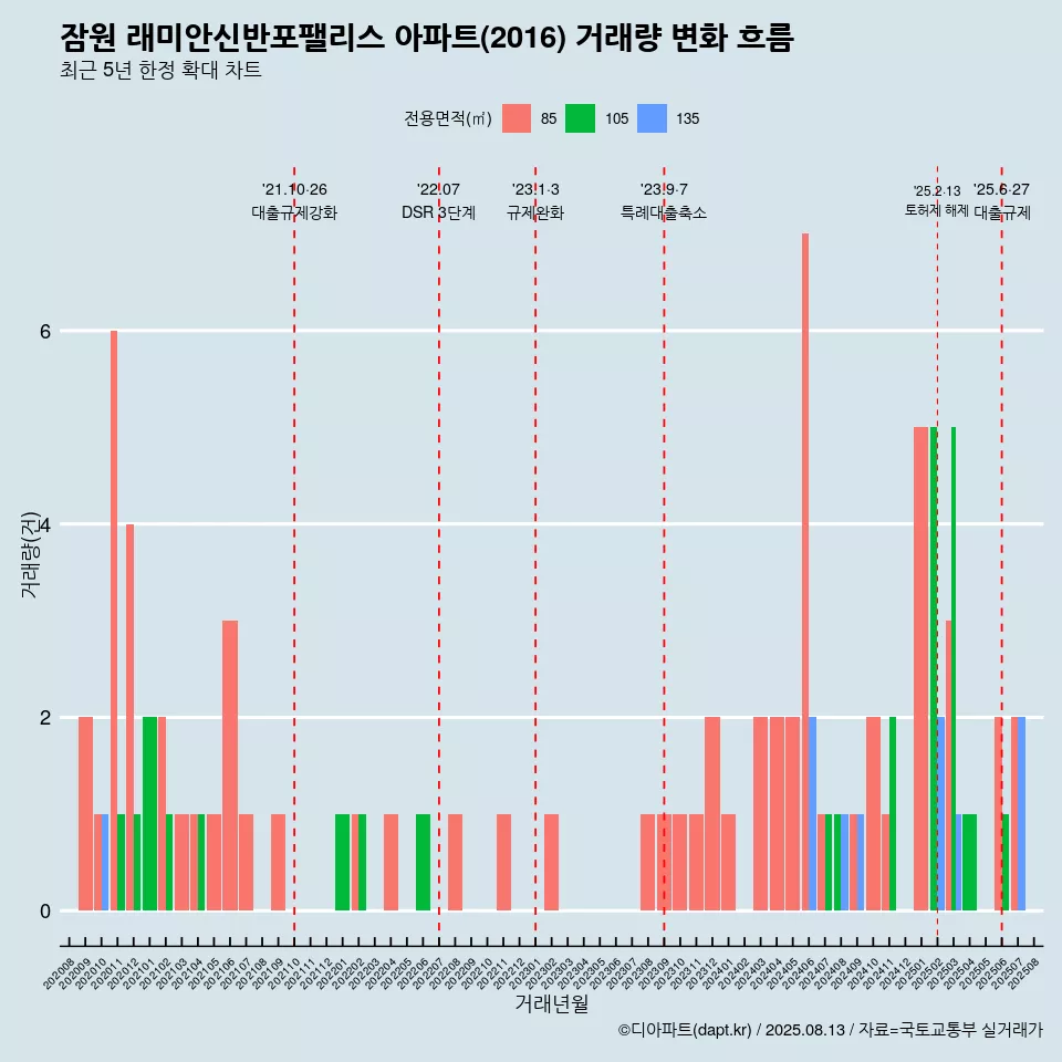 잠원 래미안신반포팰리스 아파트(2016) 거래량 변화 흐름