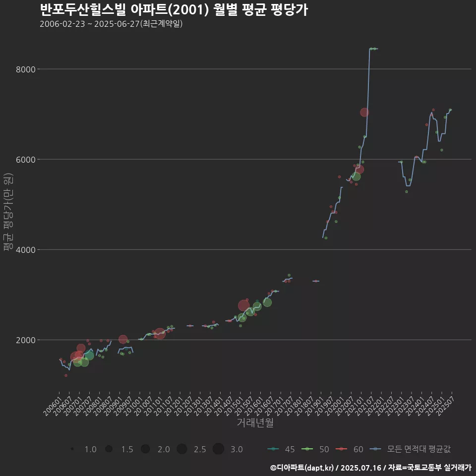 반포두산힐스빌 아파트(2001) 월별 평균 평당가