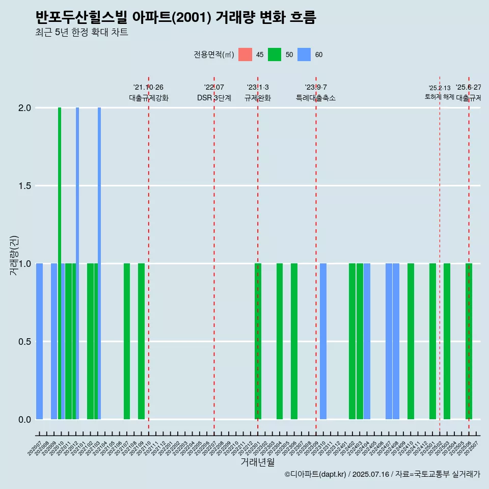 반포두산힐스빌 아파트(2001) 거래량 변화 흐름