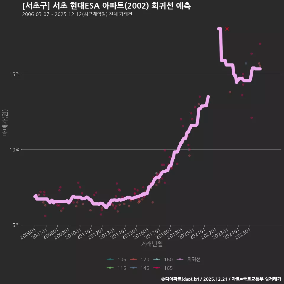 [서초구] 서초 현대ESA 아파트(2002) 회귀선 예측