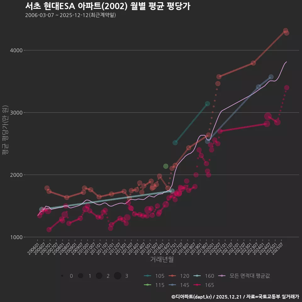 서초 현대ESA 아파트(2002) 월별 평균 평당가