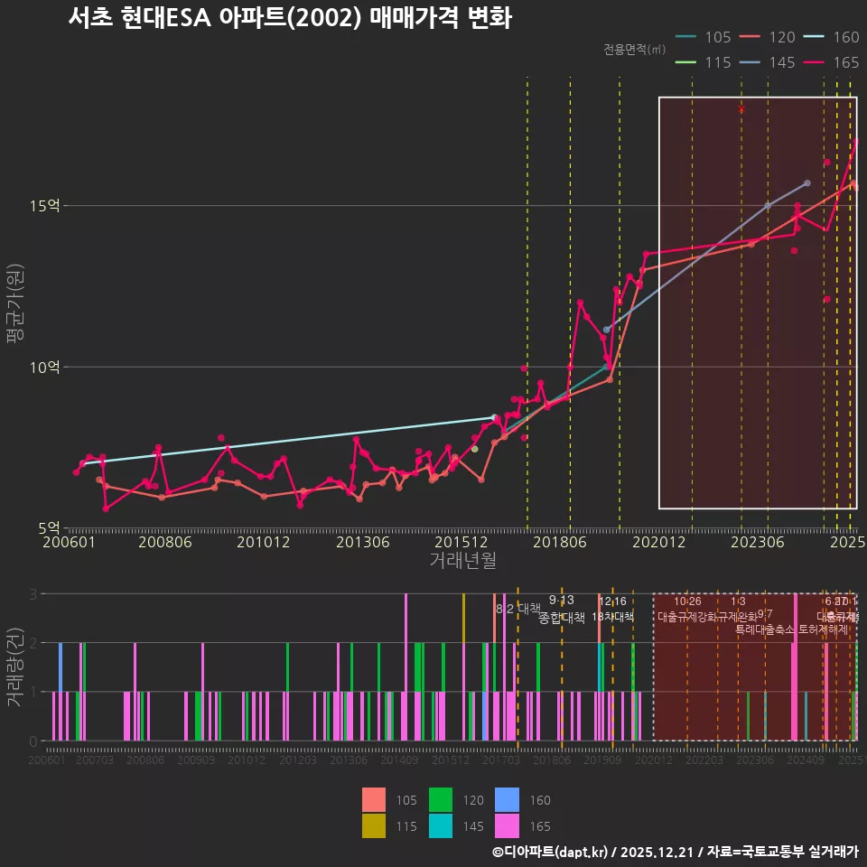 서초 현대ESA 아파트(2002) 매매가격 변화