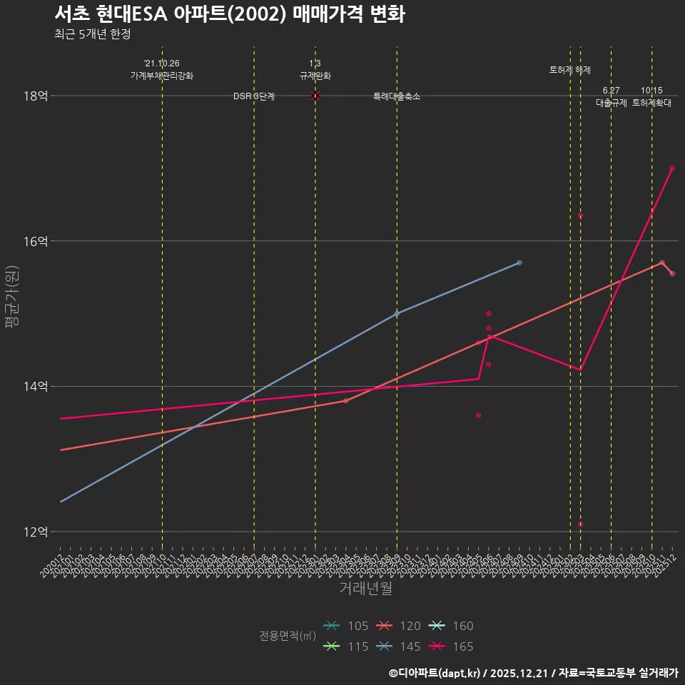 서초 현대ESA 아파트(2002) 매매가격 변화