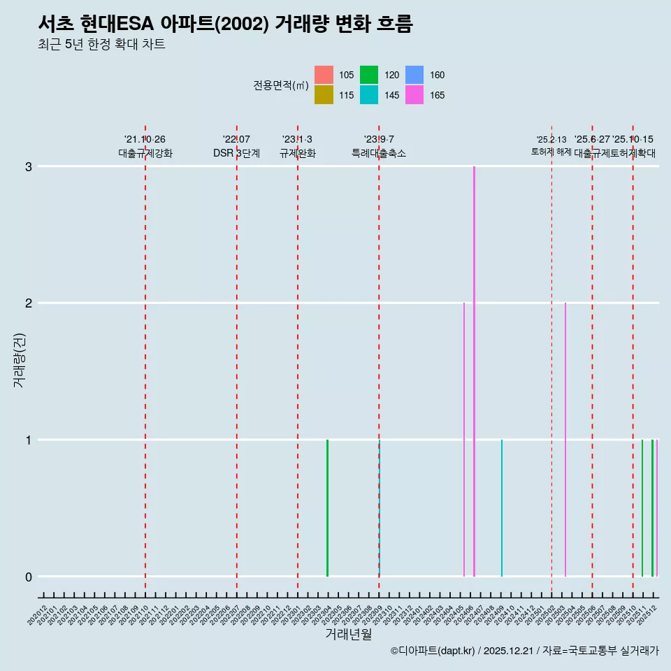 서초 현대ESA 아파트(2002) 거래량 변화 흐름