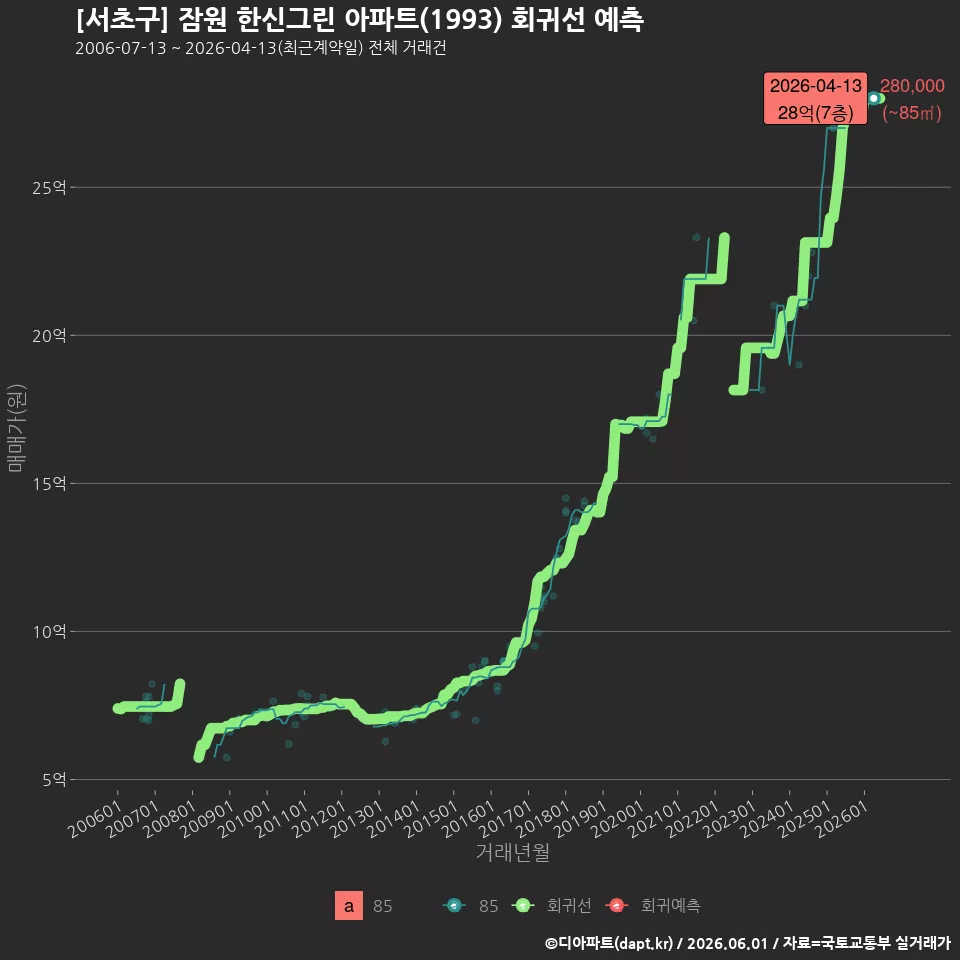 [서초구] 잠원 한신그린 아파트(1993) 회귀선 예측
