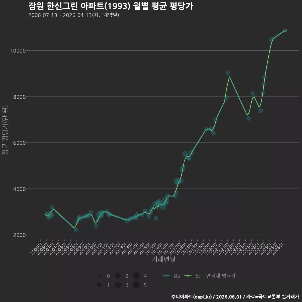 잠원 한신그린 아파트(1993) 월별 평균 평당가