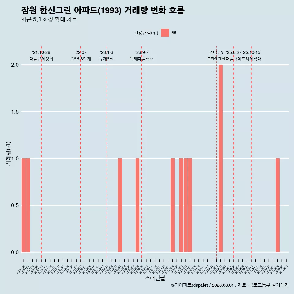 잠원 한신그린 아파트(1993) 거래량 변화 흐름