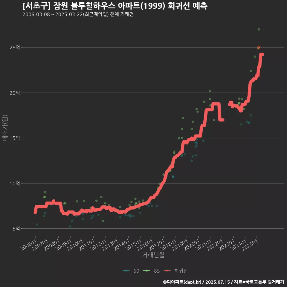 [서초구] 잠원 블루힐하우스 아파트(1999) 회귀선 예측