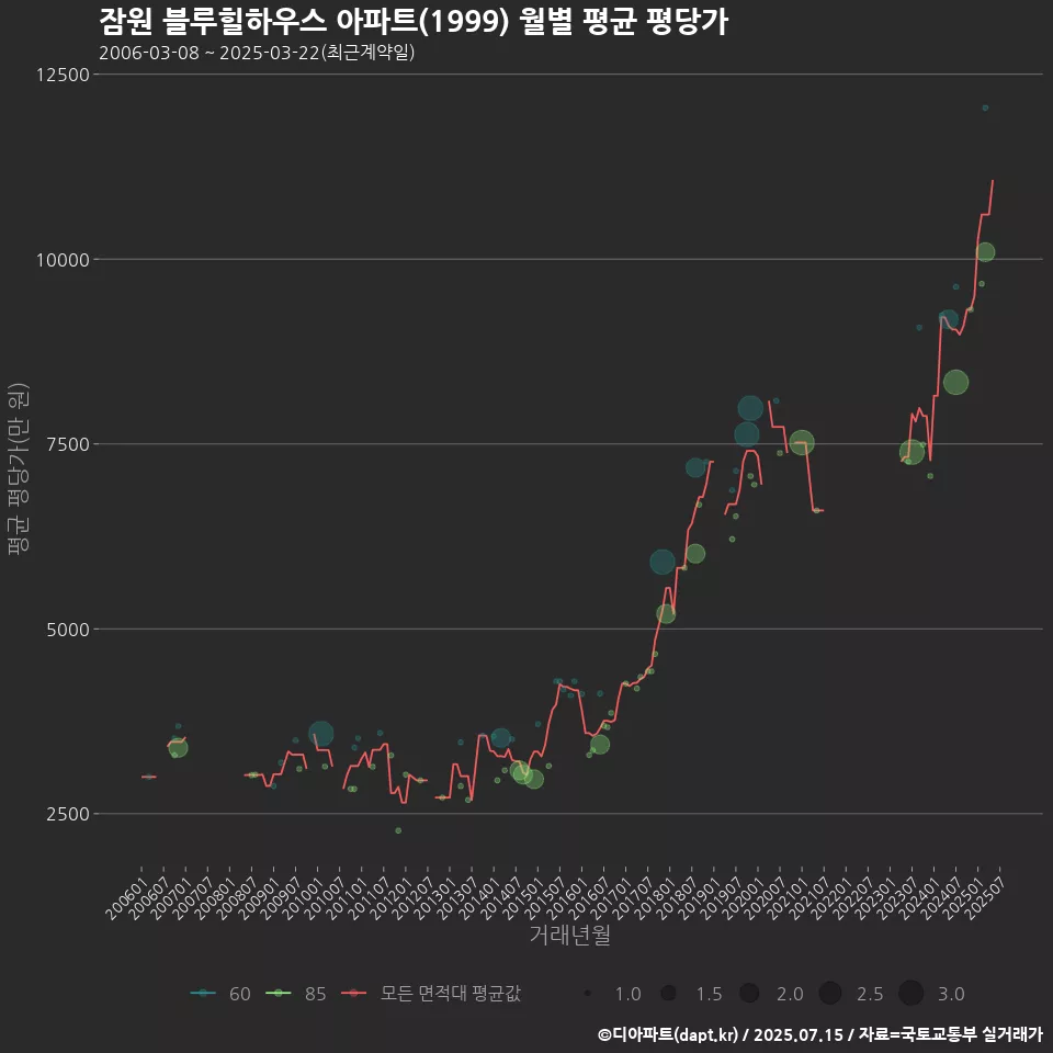 잠원 블루힐하우스 아파트(1999) 월별 평균 평당가