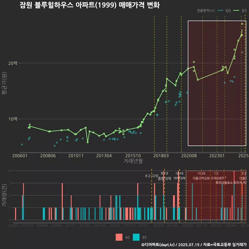 잠원 블루힐하우스 아파트(1999) 매매가격 변화