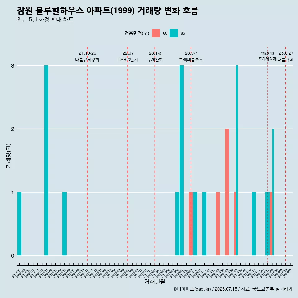 잠원 블루힐하우스 아파트(1999) 거래량 변화 흐름