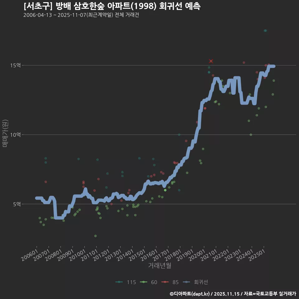[서초구] 방배 삼호한숲 아파트(1998) 회귀선 예측