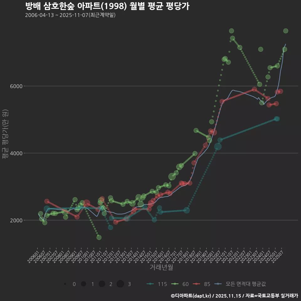 방배 삼호한숲 아파트(1998) 월별 평균 평당가