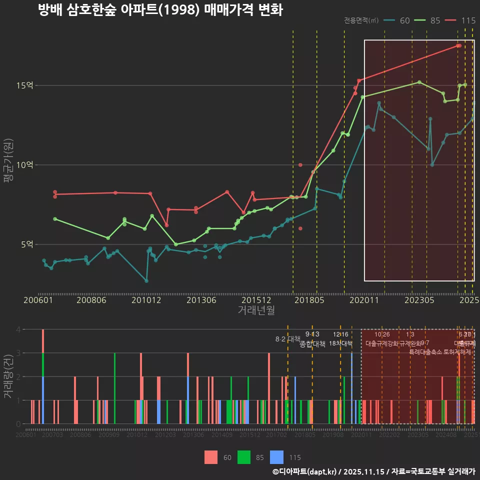방배 삼호한숲 아파트(1998) 매매가격 변화