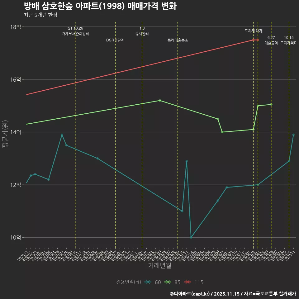 방배 삼호한숲 아파트(1998) 매매가격 변화
