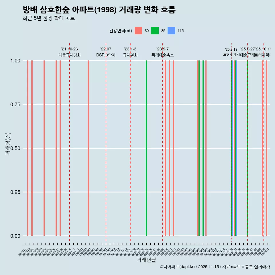 방배 삼호한숲 아파트(1998) 거래량 변화 흐름