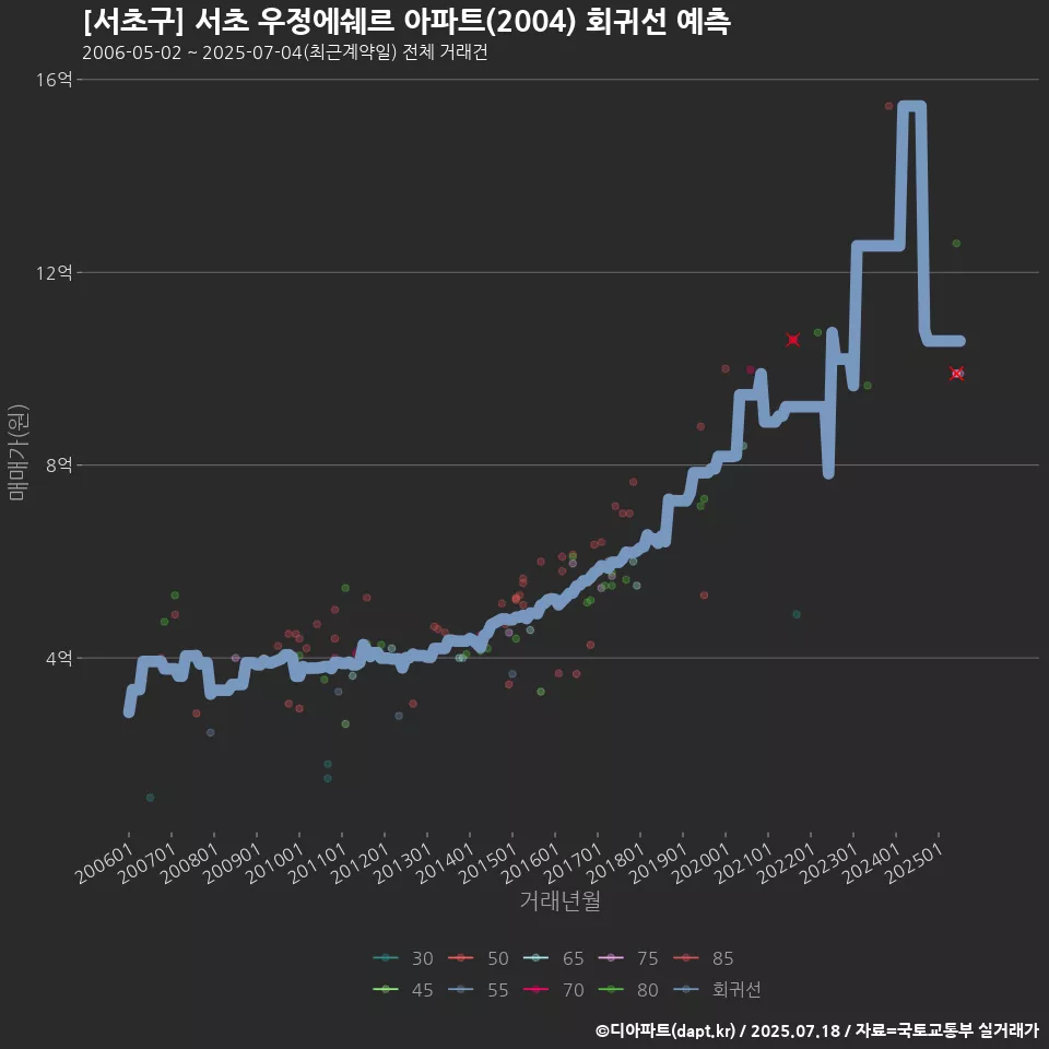[서초구] 서초 우정에쉐르 아파트(2004) 회귀선 예측