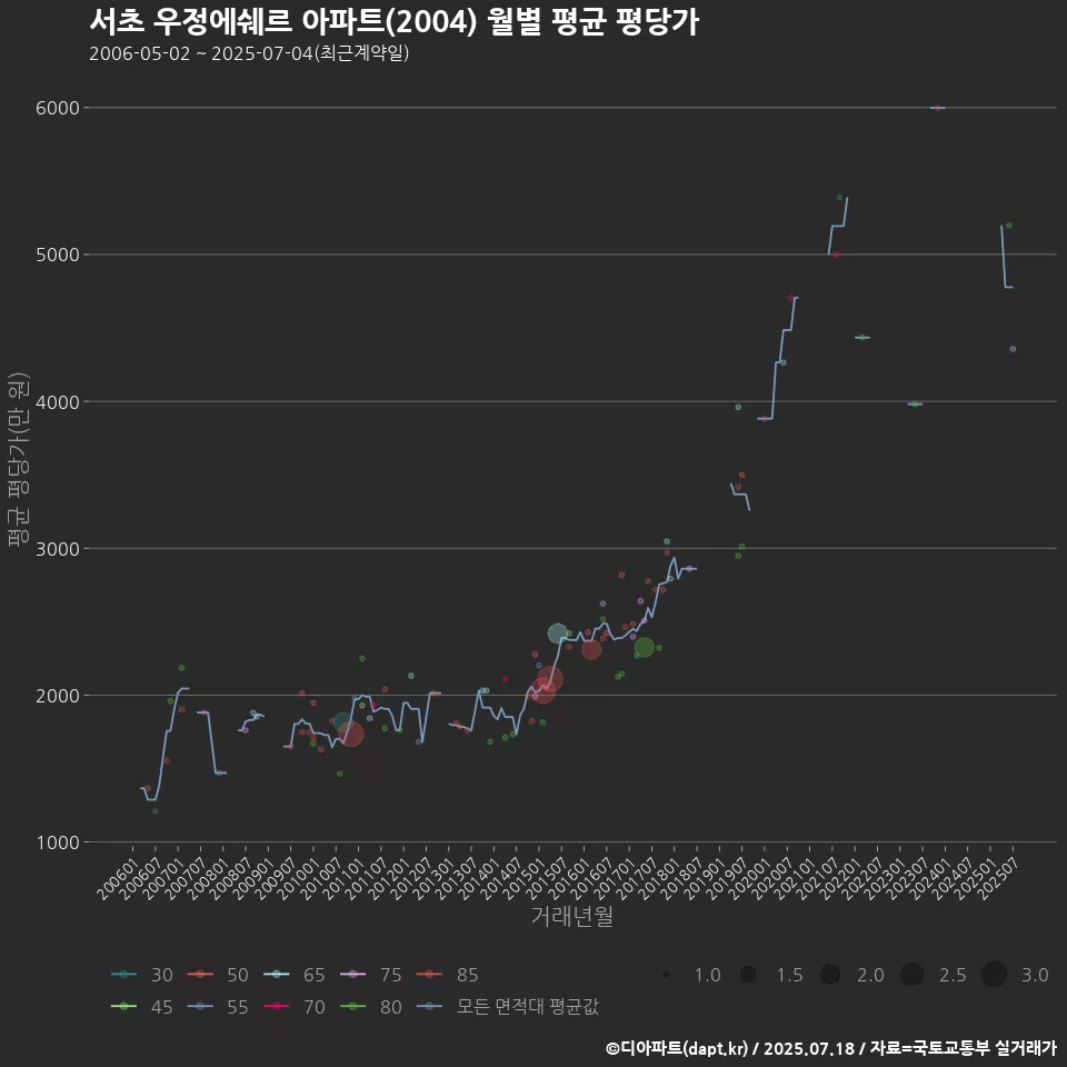 서초 우정에쉐르 아파트(2004) 월별 평균 평당가