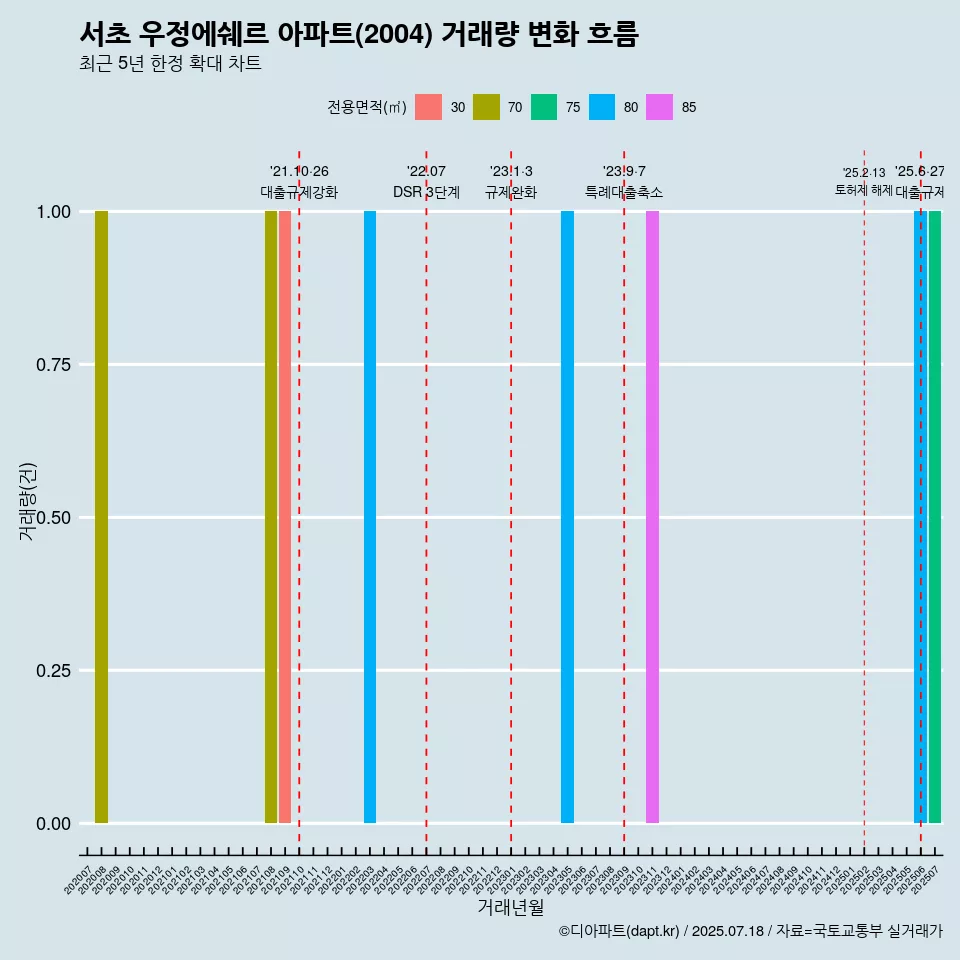 서초 우정에쉐르 아파트(2004) 거래량 변화 흐름