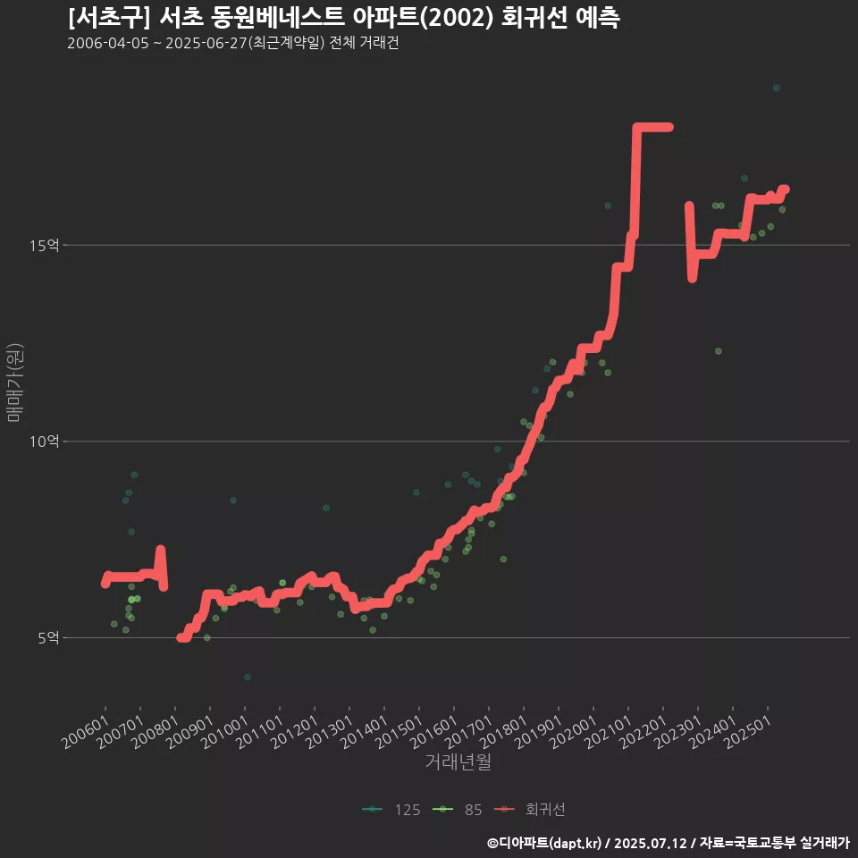 [서초구] 서초 동원베네스트 아파트(2002) 회귀선 예측