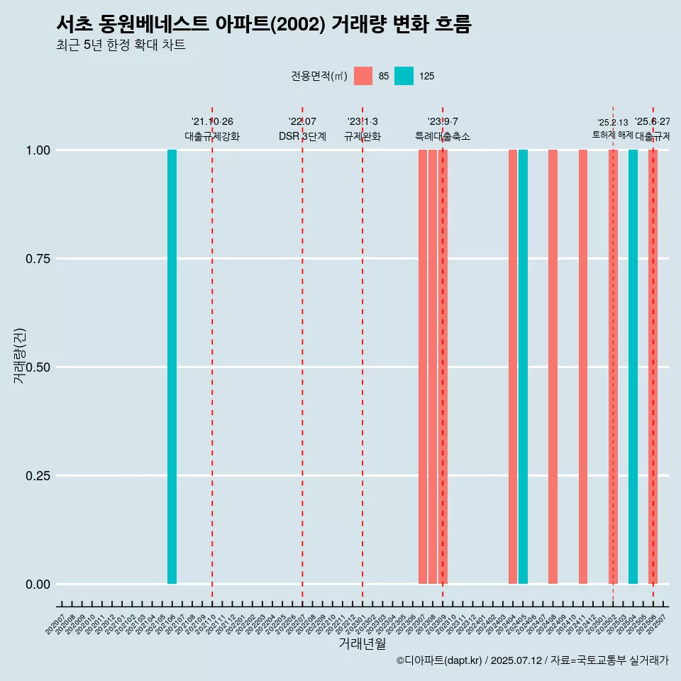 서초 동원베네스트 아파트(2002) 거래량 변화 흐름