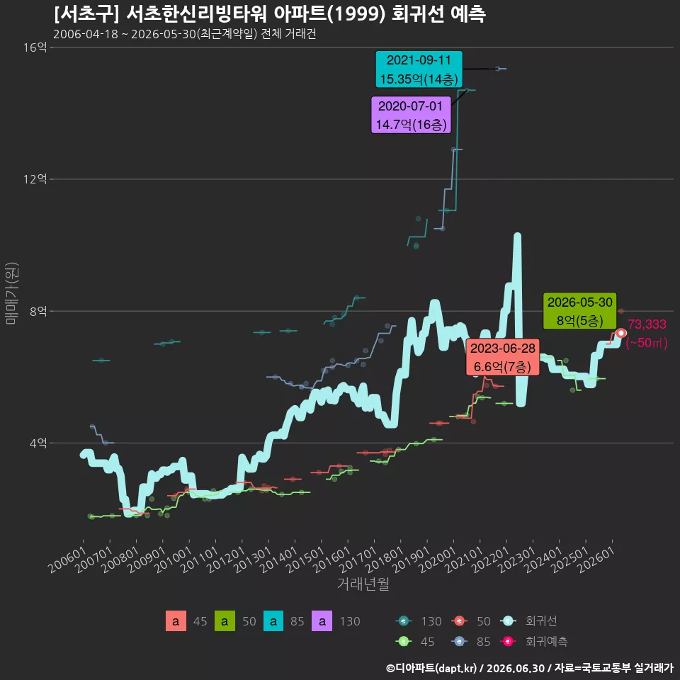 [서초구] 서초한신리빙타워 아파트(1999) 회귀선 예측