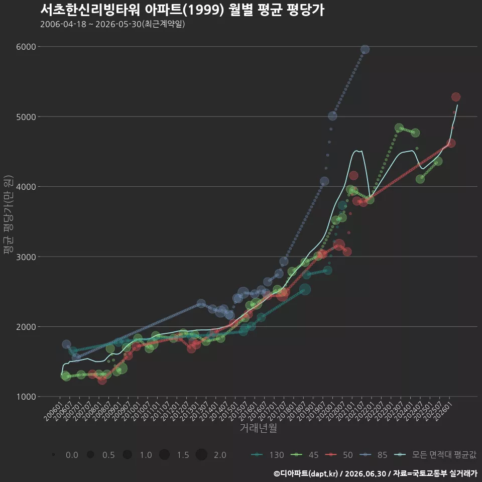 서초한신리빙타워 아파트(1999) 월별 평균 평당가