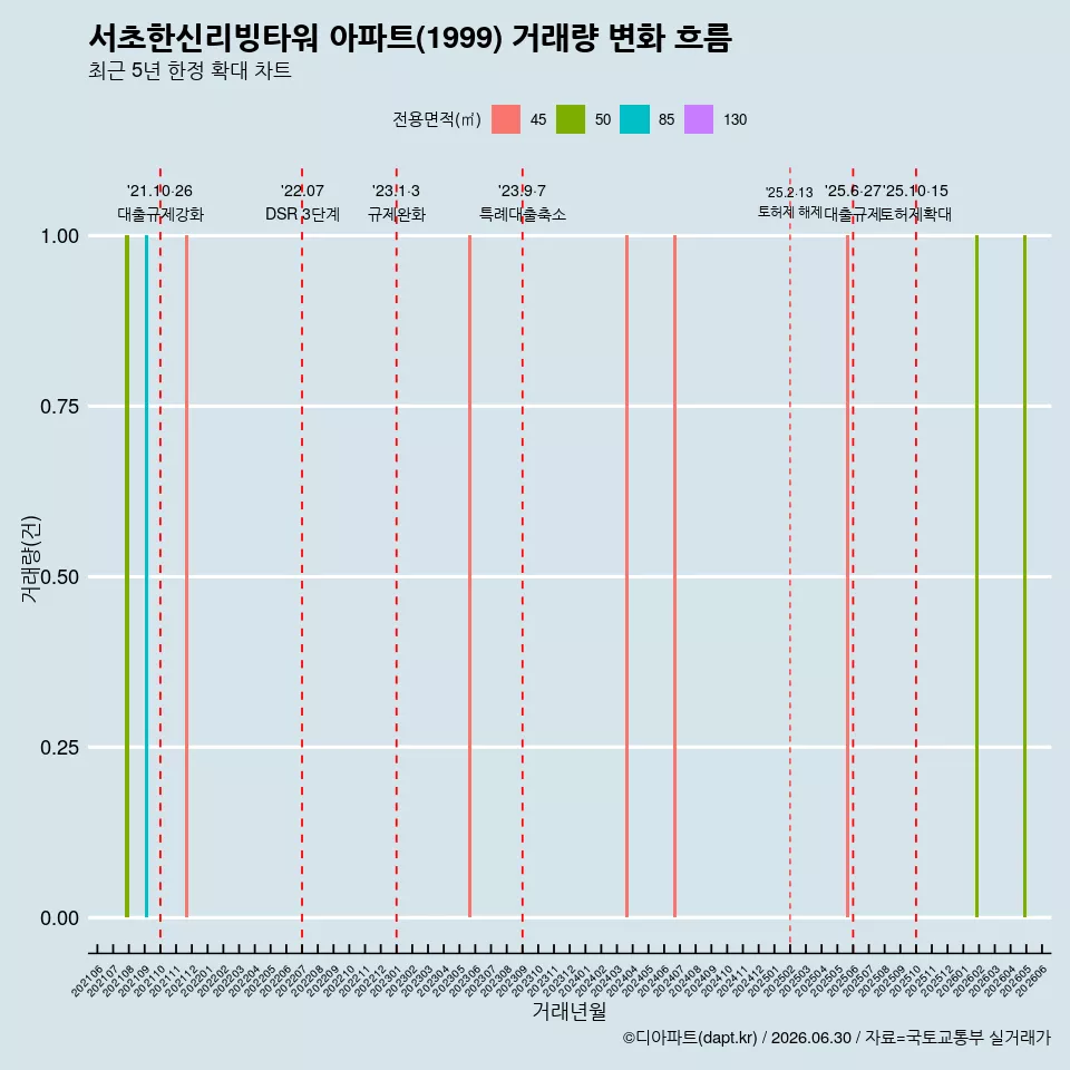 서초한신리빙타워 아파트(1999) 거래량 변화 흐름