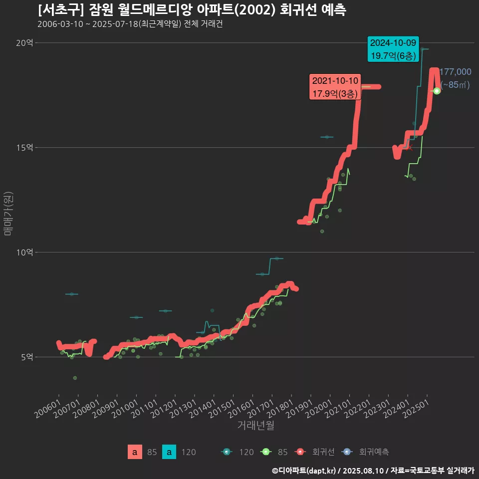 [서초구] 잠원 월드메르디앙 아파트(2002) 회귀선 예측