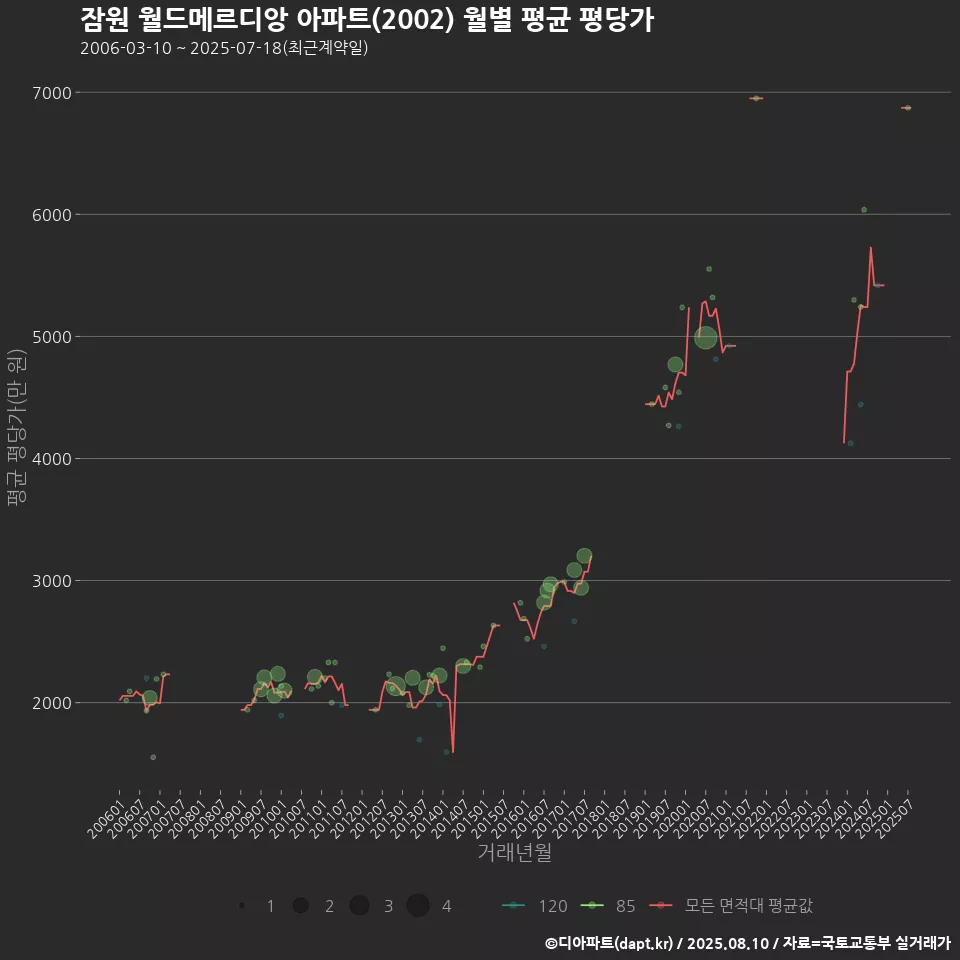 잠원 월드메르디앙 아파트(2002) 월별 평균 평당가