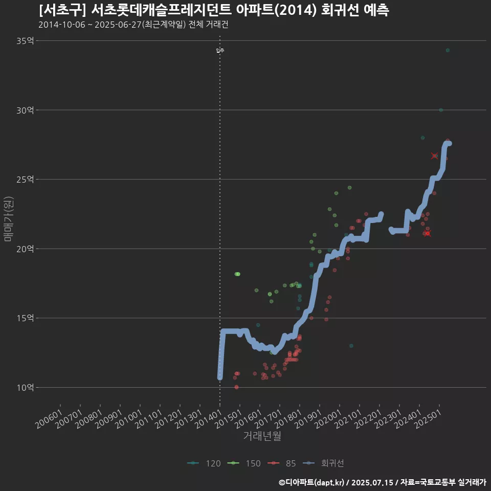 [서초구] 서초롯데캐슬프레지던트 아파트(2014) 회귀선 예측
