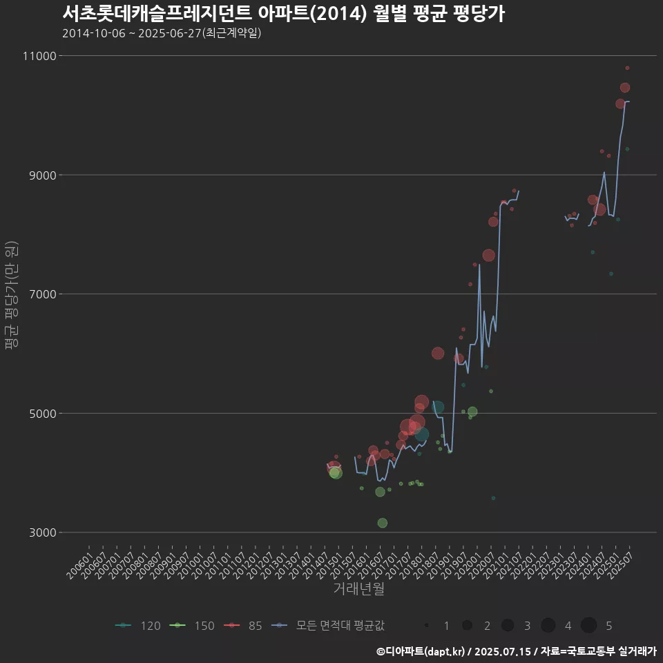 서초롯데캐슬프레지던트 아파트(2014) 월별 평균 평당가