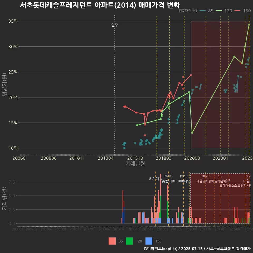 서초롯데캐슬프레지던트 아파트(2014) 매매가격 변화