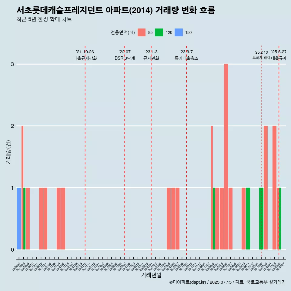 서초롯데캐슬프레지던트 아파트(2014) 거래량 변화 흐름