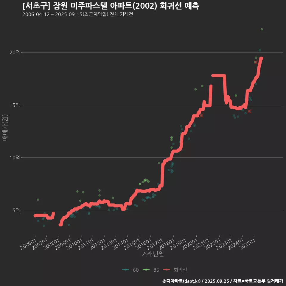 [서초구] 잠원 미주파스텔 아파트(2002) 회귀선 예측
