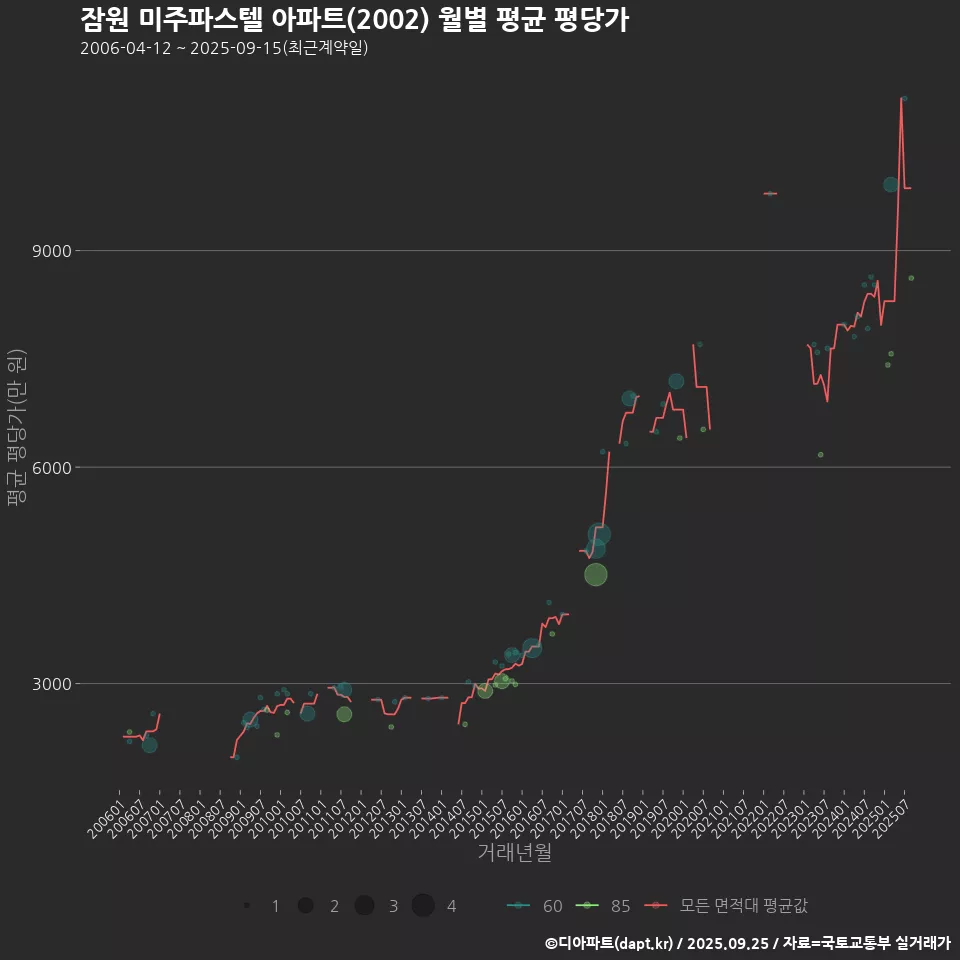 잠원 미주파스텔 아파트(2002) 월별 평균 평당가