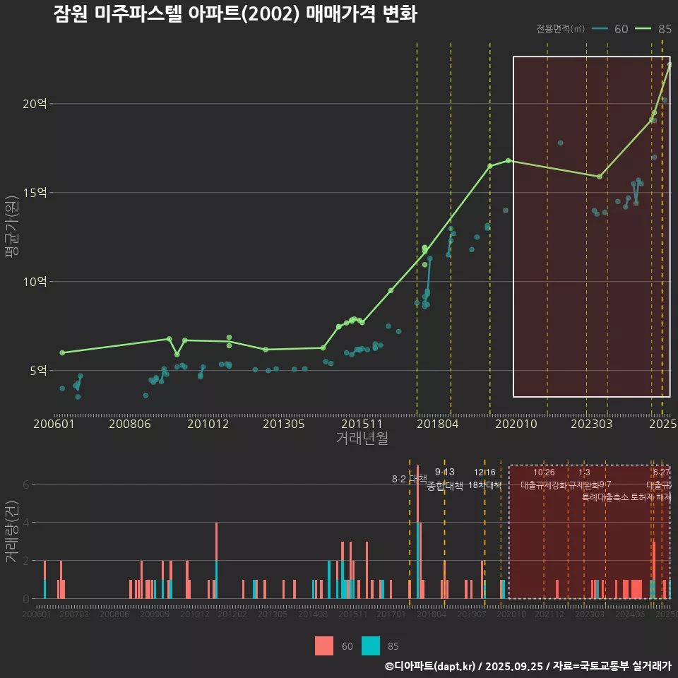 잠원 미주파스텔 아파트(2002) 매매가격 변화