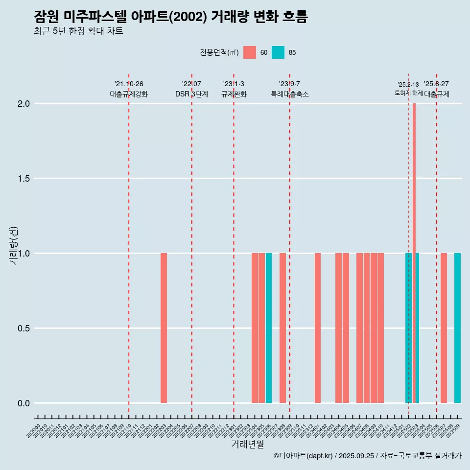 잠원 미주파스텔 아파트(2002) 거래량 변화 흐름