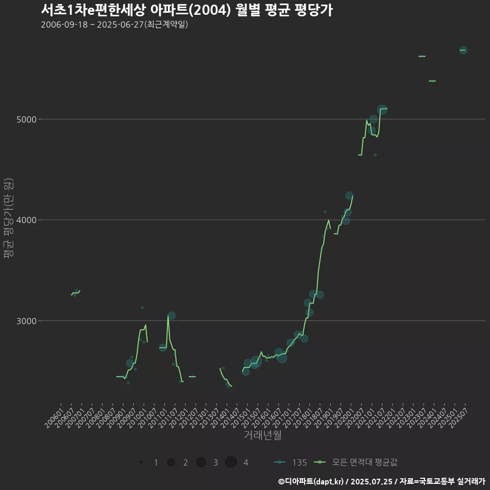 서초1차e편한세상 아파트(2004) 월별 평균 평당가