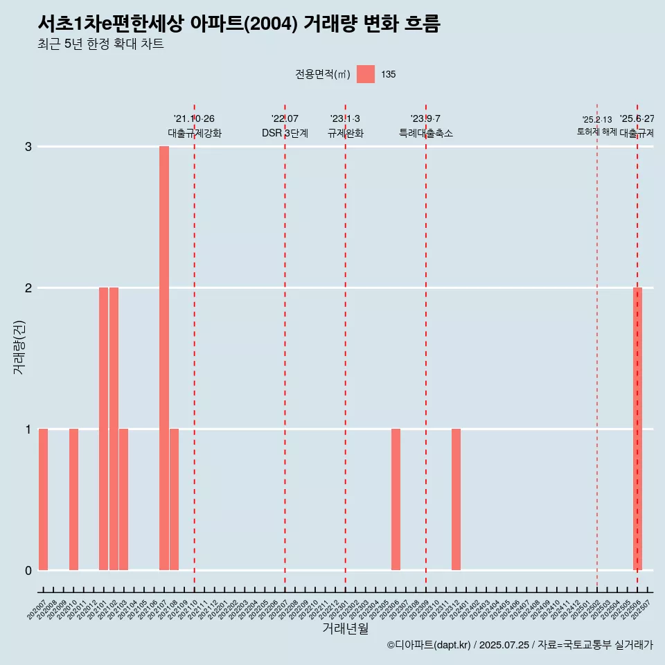 서초1차e편한세상 아파트(2004) 거래량 변화 흐름