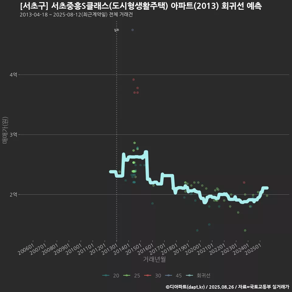 [서초구] 서초중흥S클래스(도시형생활주택) 아파트(2013) 회귀선 예측