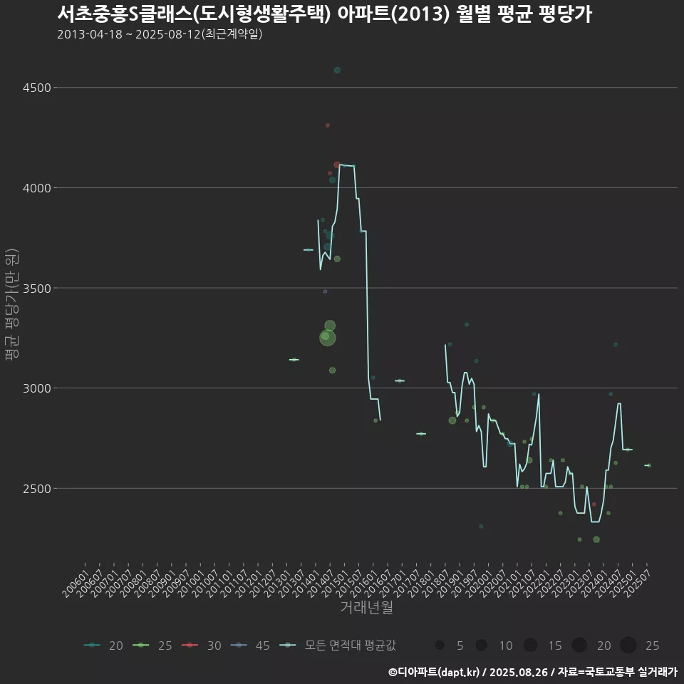 서초중흥S클래스(도시형생활주택) 아파트(2013) 월별 평균 평당가