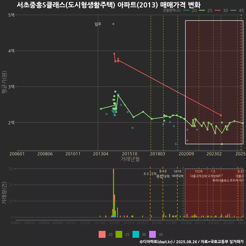 서초중흥S클래스(도시형생활주택) 아파트(2013) 매매가격 변화