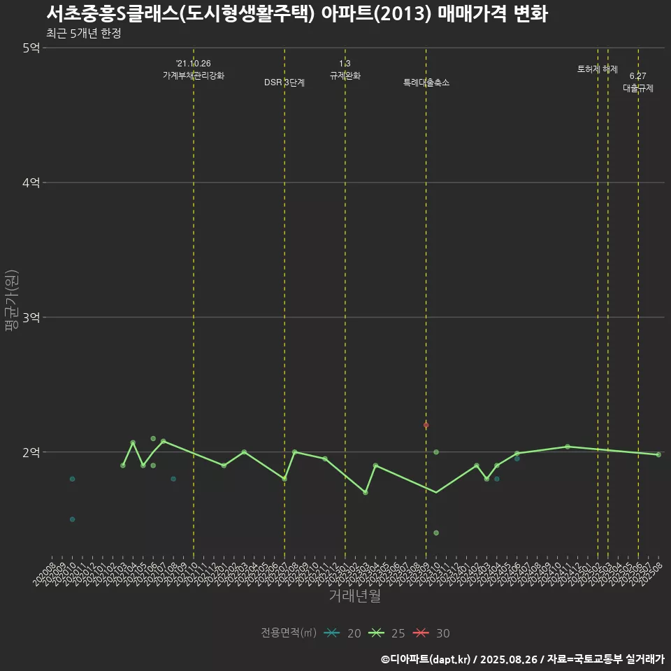 서초중흥S클래스(도시형생활주택) 아파트(2013) 매매가격 변화
