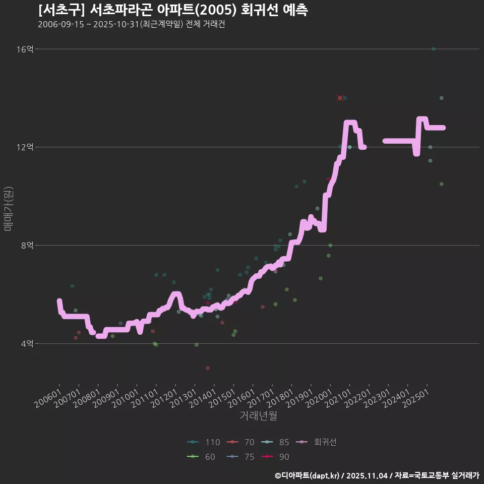 [서초구] 서초파라곤 아파트(2005) 회귀선 예측