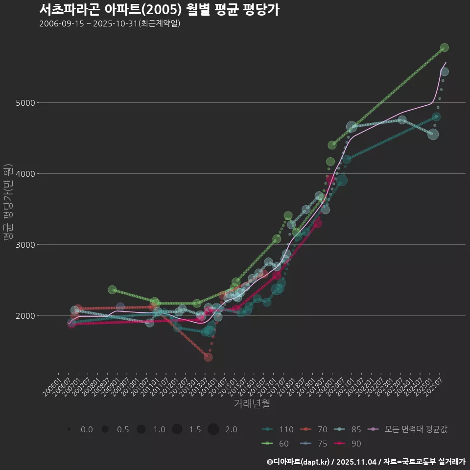 서초파라곤 아파트(2005) 월별 평균 평당가