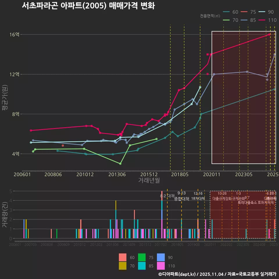 서초파라곤 아파트(2005) 매매가격 변화